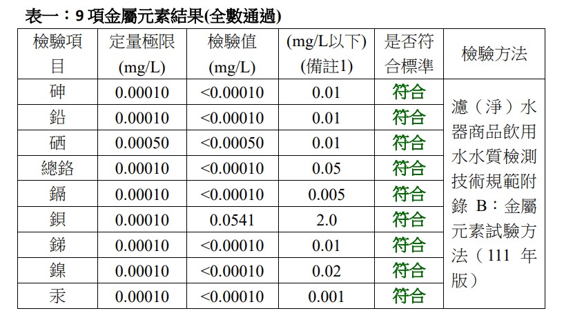 表一:9項金屬元素結果(全數通過)