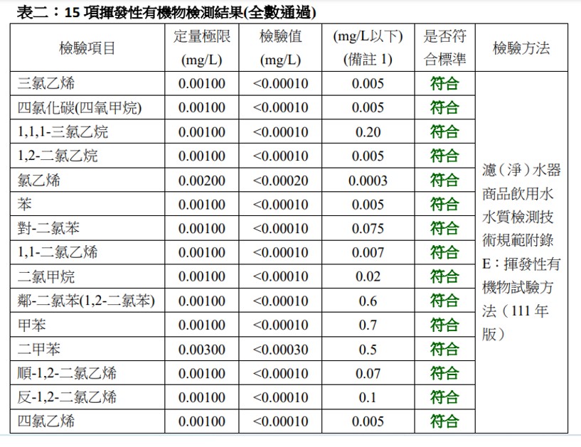 表二:15項揮發性有機物檢測結果(全數通過)